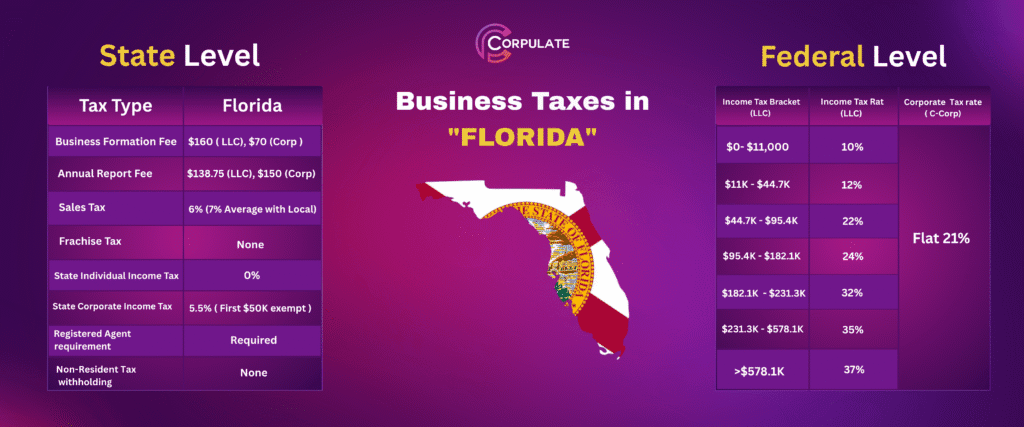 BUSINESS TAXES IN FLORIDA- CORPULATE