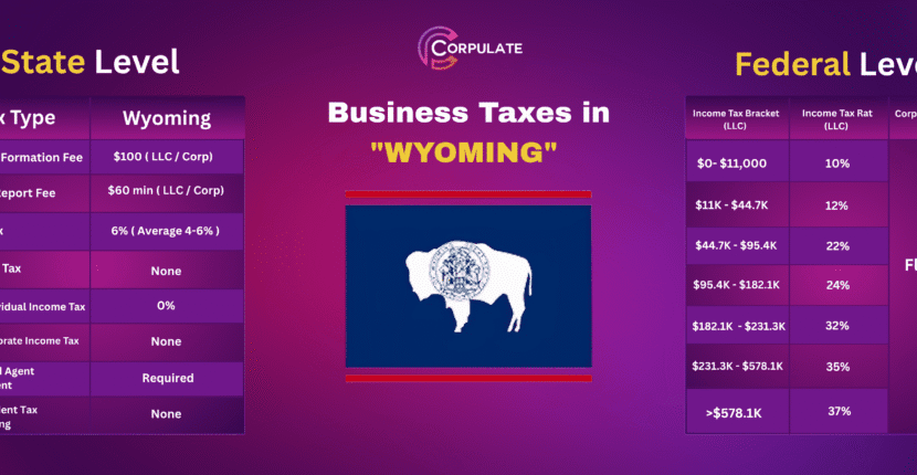 Business Taxes in Wyoming-CORPULATE