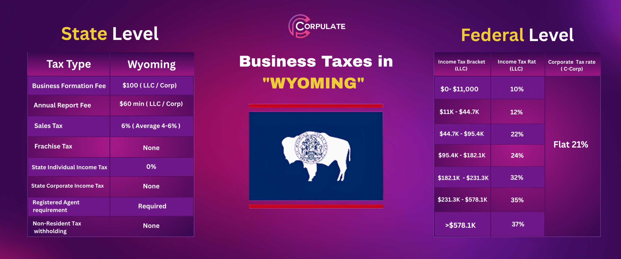Business Taxes in Wyoming-CORPULATE