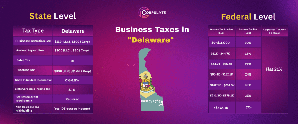Business taxes in Delaware-CORPULATE