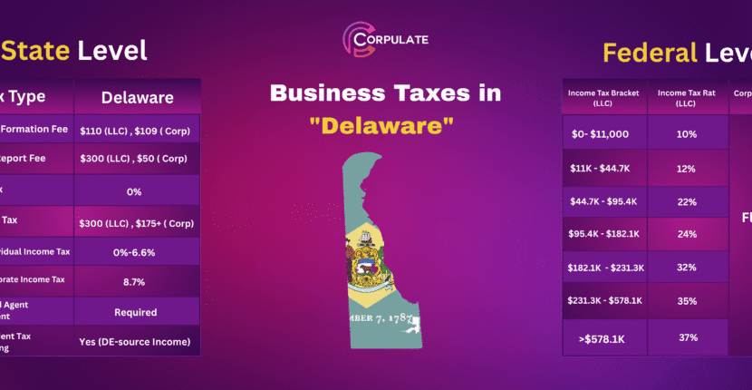 Business taxes in Delaware-CORPULATE