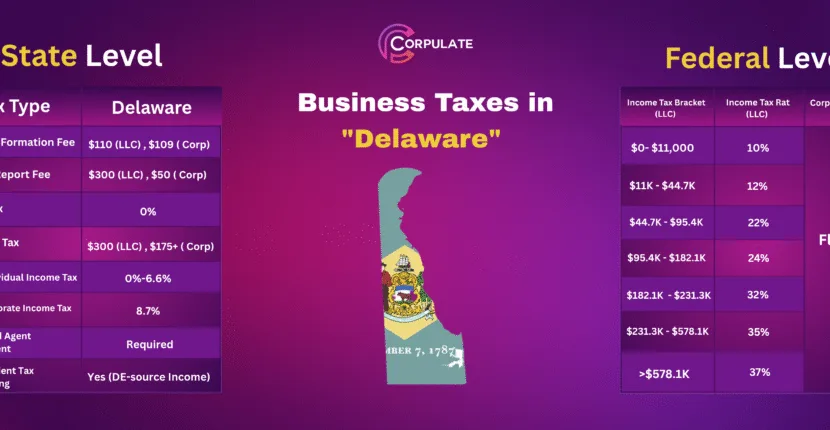 Business taxes in Delaware-CORPULATE