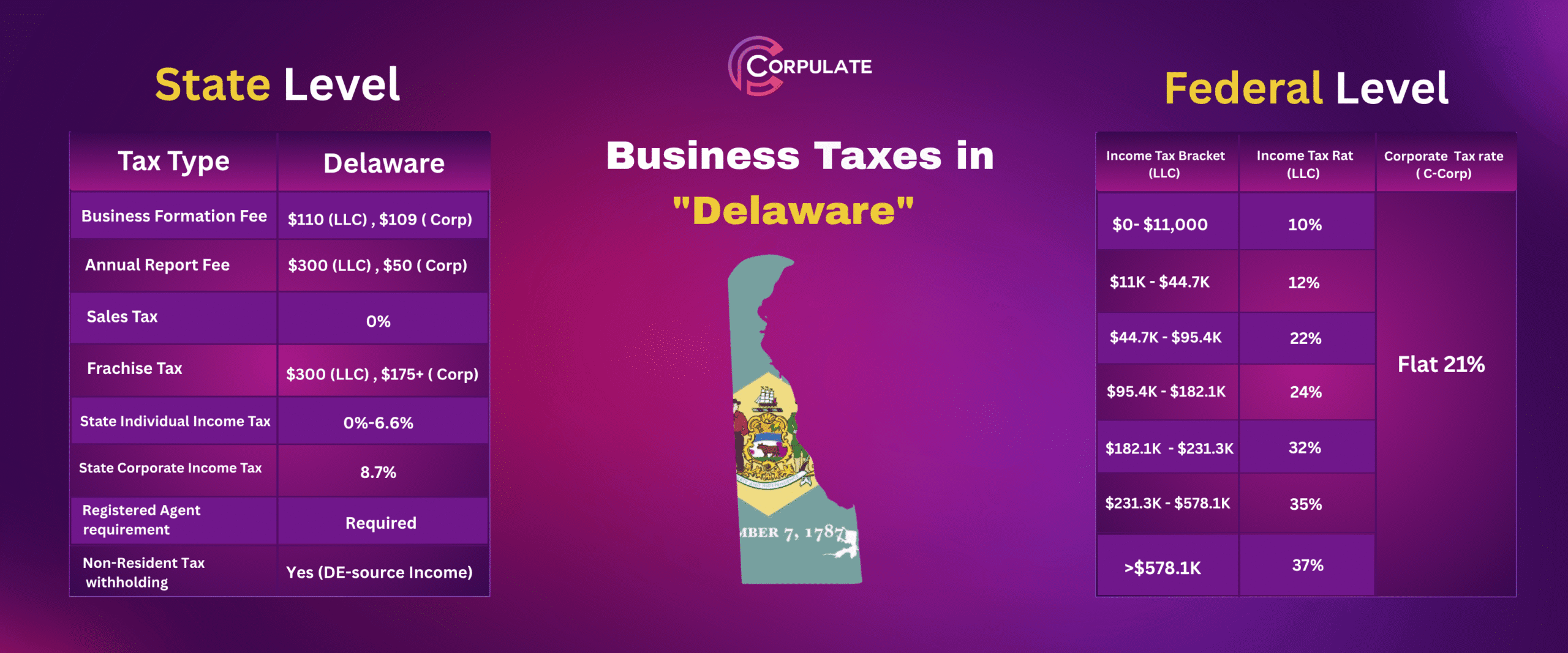 Business taxes in Delaware-CORPULATE